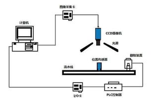 CCD機(jī)器視覺(jué)定位檢測(cè)如何重塑生活——計(jì)算機(jī)軟件技術(shù)開發(fā)的視角