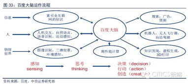 中國(guó)人工智能產(chǎn)業(yè)鏈三大投資藍(lán)海詳解 聚焦計(jì)算機(jī)軟件技術(shù)開發(fā)