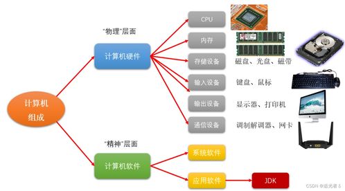 計算機系統核心概覽 從硬件基石到軟件靈魂與人機交互